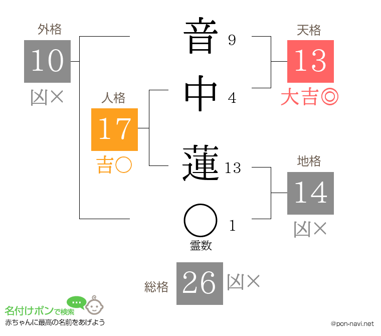 音中 蓮さんの姓名判断結果