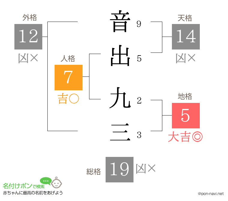 音出 九三さんの姓名判断結果