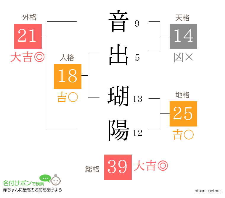 音出 瑚陽さんの姓名判断結果