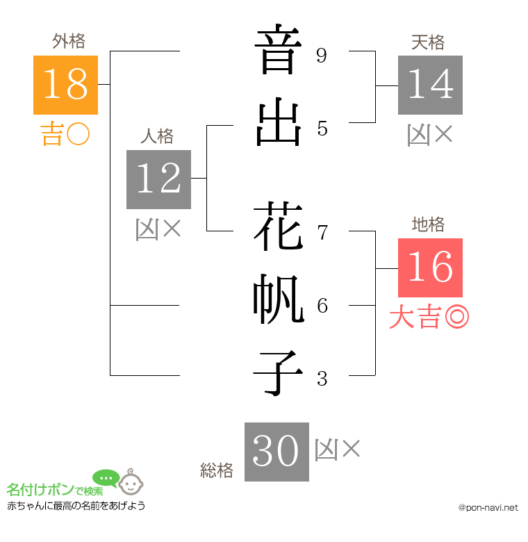 音出 花帆子さんの姓名判断結果