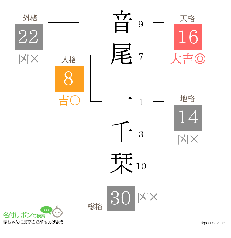 音尾 一千栞さんの姓名判断結果