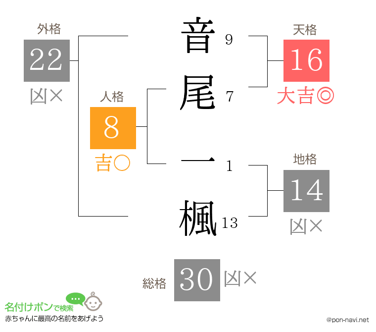 音尾 一楓さんの姓名判断結果