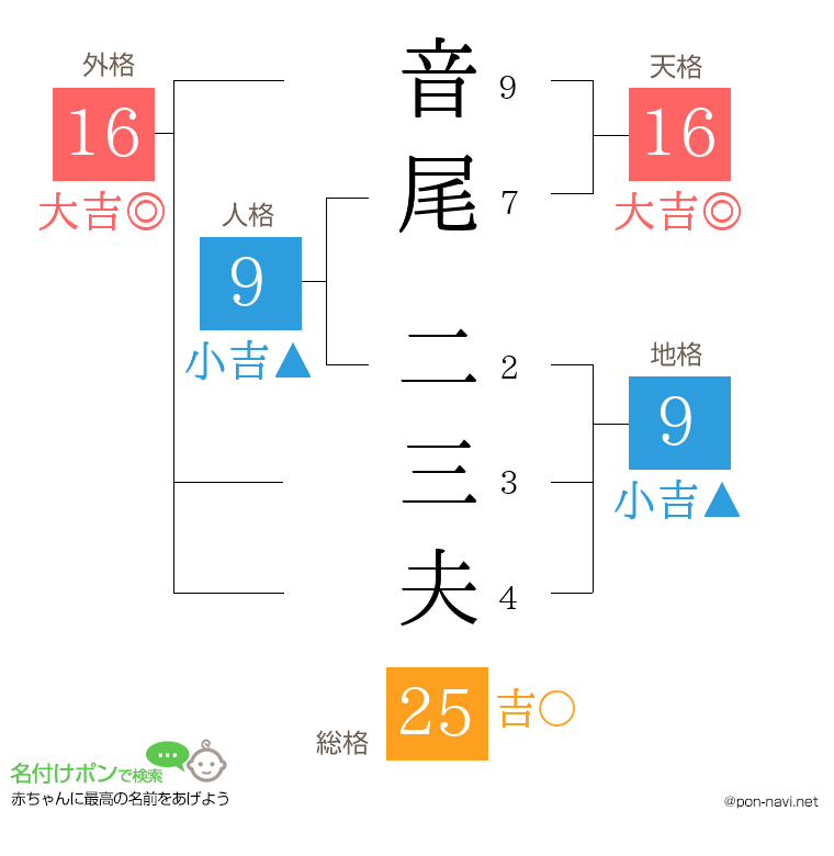音尾 二三夫さんの姓名判断結果