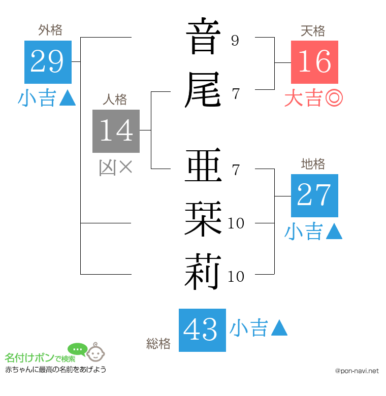 音尾 亜栞莉さんの姓名判断結果