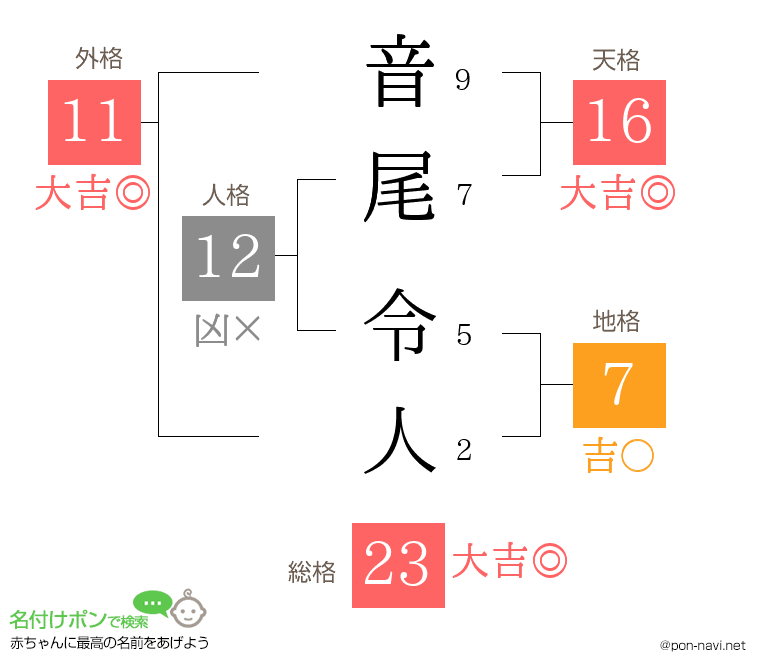 音尾 令人さんの姓名判断結果