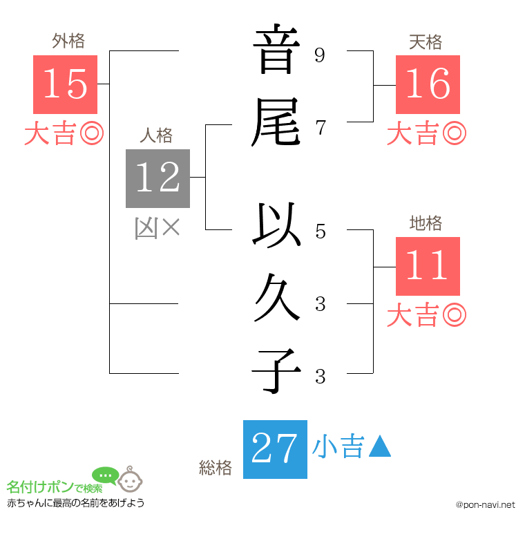 音尾 以久子さんの姓名判断結果