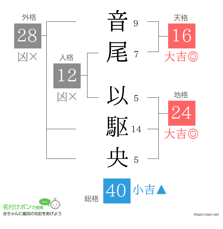 音尾 以駆央さんの姓名判断結果
