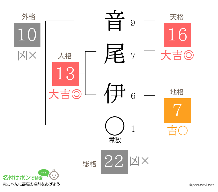 音尾 伊さんの姓名判断結果
