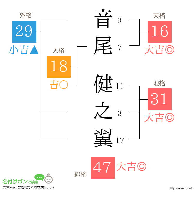 音尾 健之翼さんの姓名判断結果