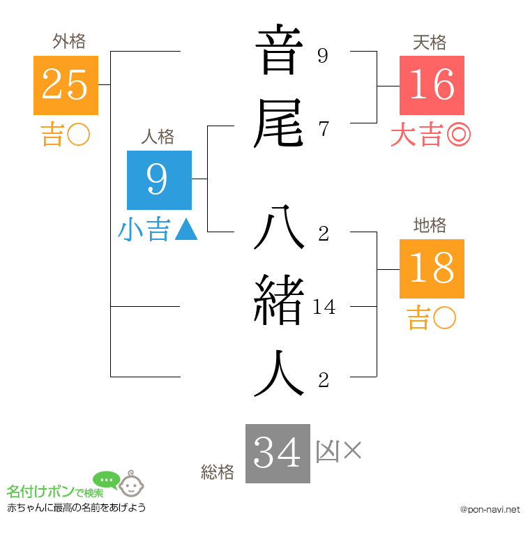 音尾 八緒人さんの姓名判断結果