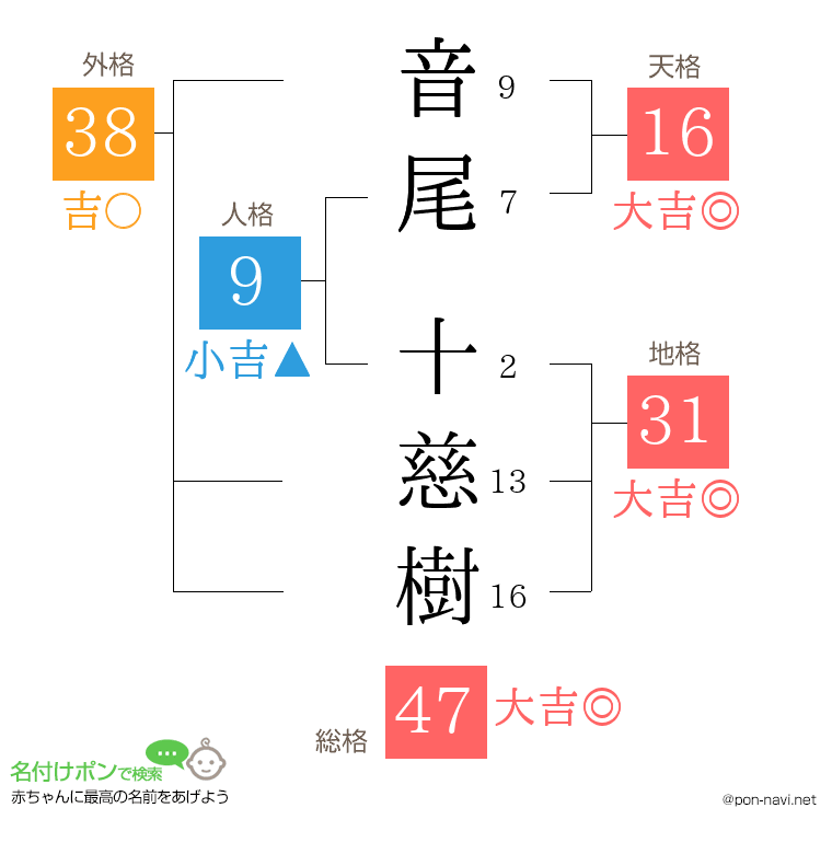 音尾 十慈樹さんの姓名判断結果
