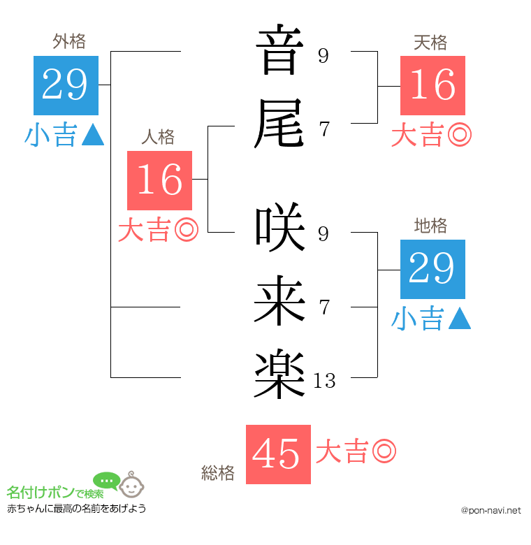 音尾 咲来楽さんの姓名判断結果