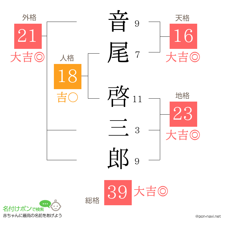 音尾 啓三郎さんの姓名判断結果