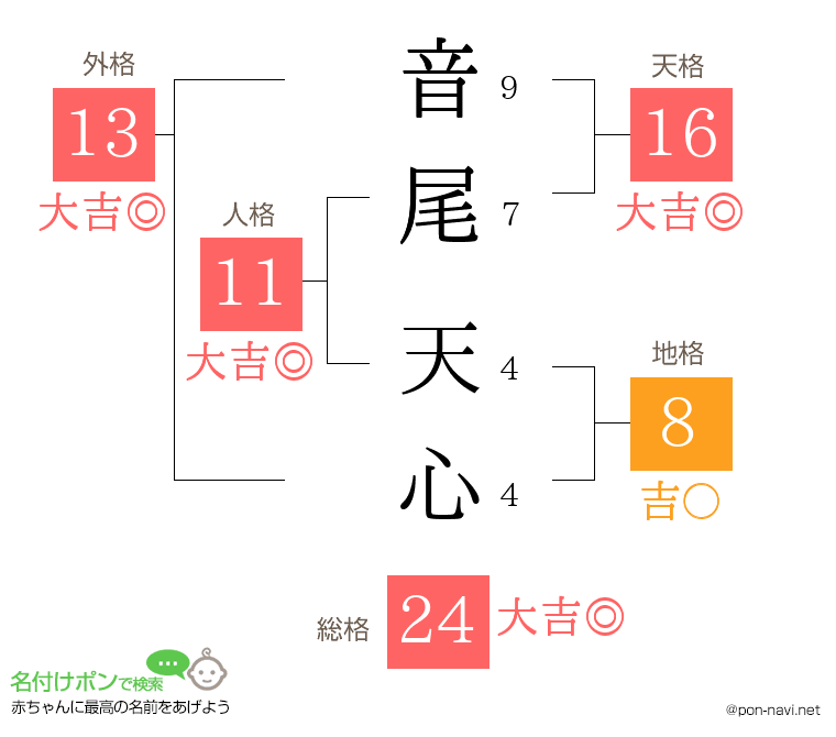 音尾 天心さんの姓名判断結果
