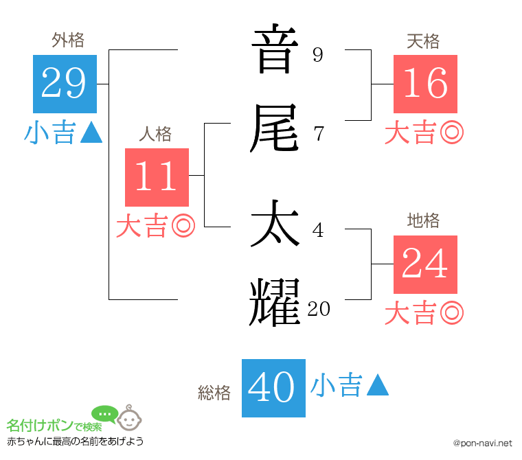音尾 太耀さんの姓名判断結果