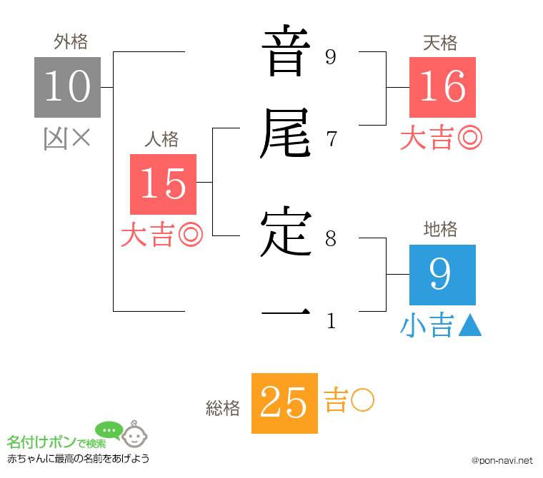 音尾 定一さんの姓名判断結果
