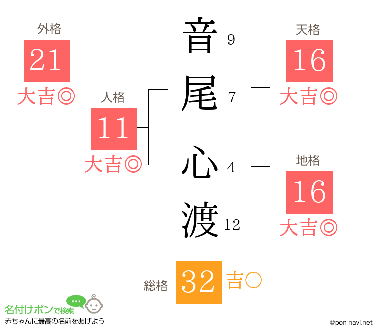 音尾 心渡さんの姓名判断結果