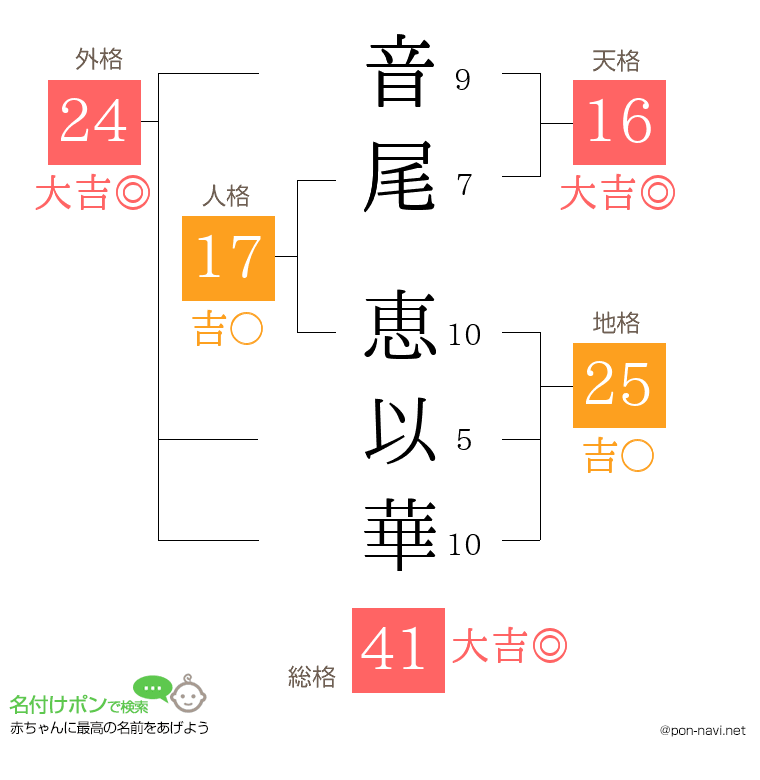 音尾 恵以華さんの姓名判断結果