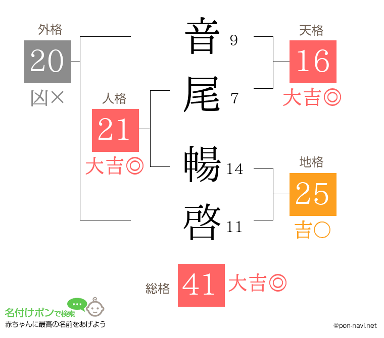 音尾 暢啓さんの姓名判断結果