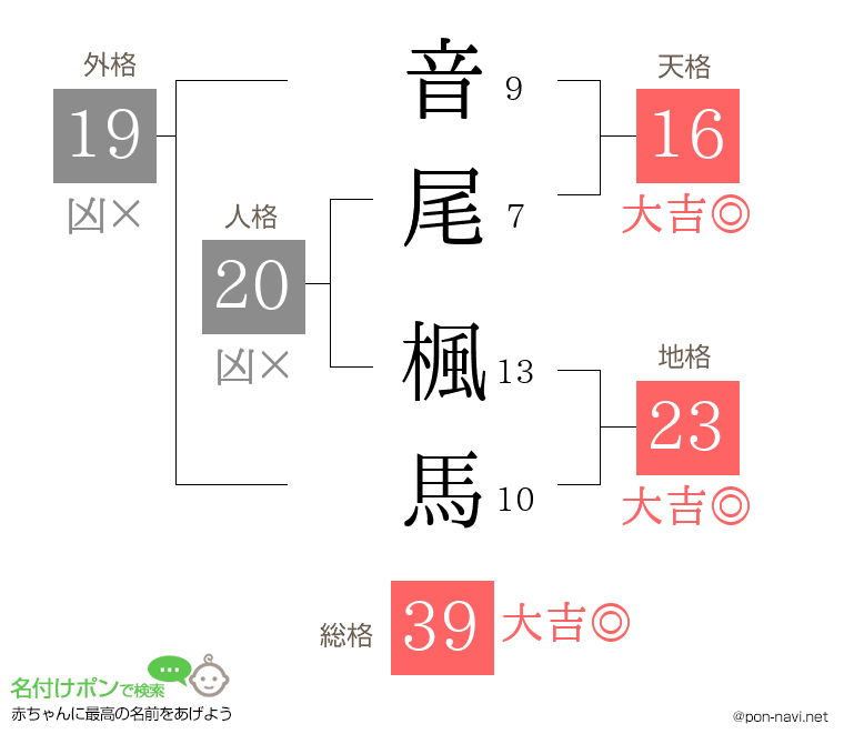 音尾 楓馬さんの姓名判断結果