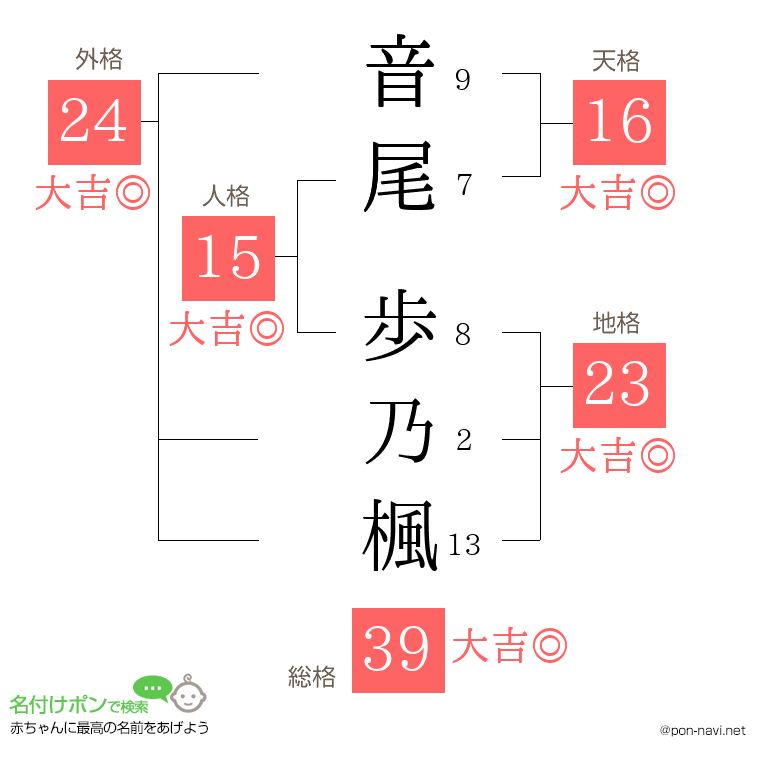 音尾 歩乃楓さんの姓名判断結果
