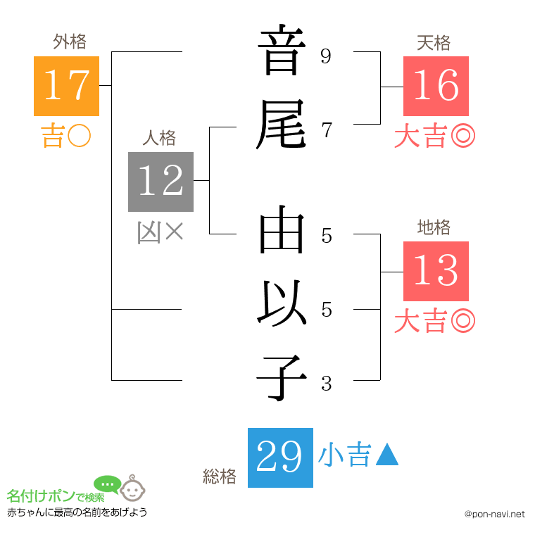 音尾 由以子さんの姓名判断結果