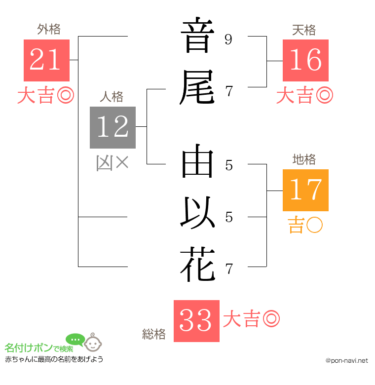 音尾 由以花さんの姓名判断結果