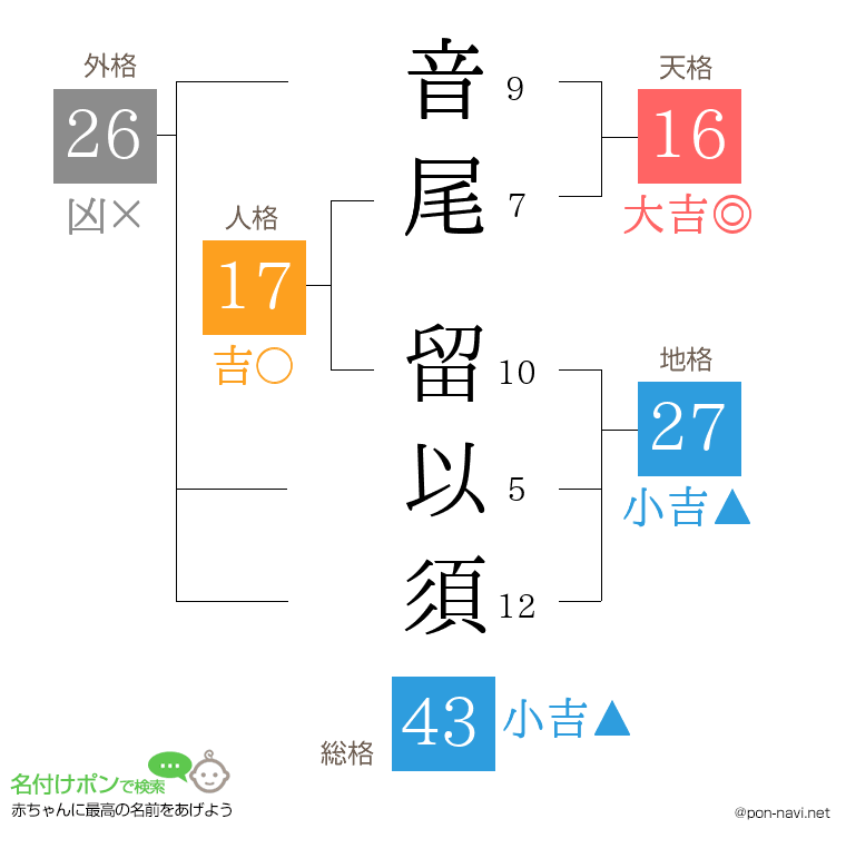 音尾 留以須さんの姓名判断結果