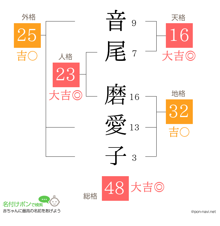 音尾 磨愛子さんの姓名判断結果