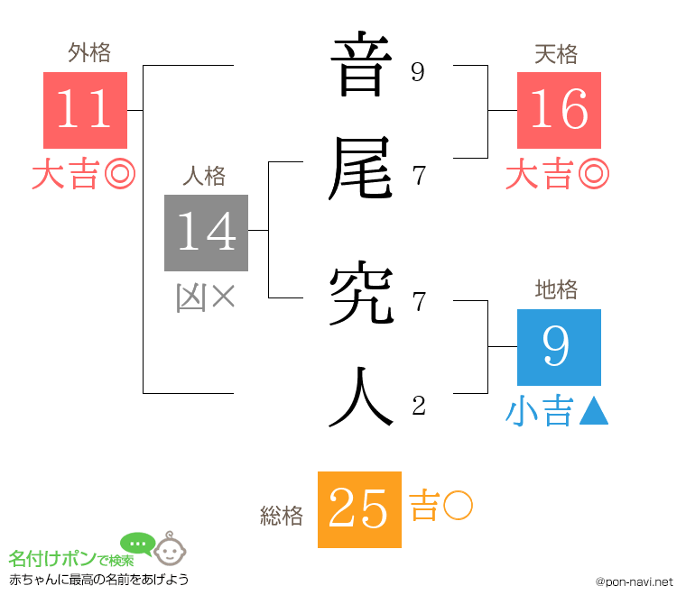 音尾 究人さんの姓名判断結果