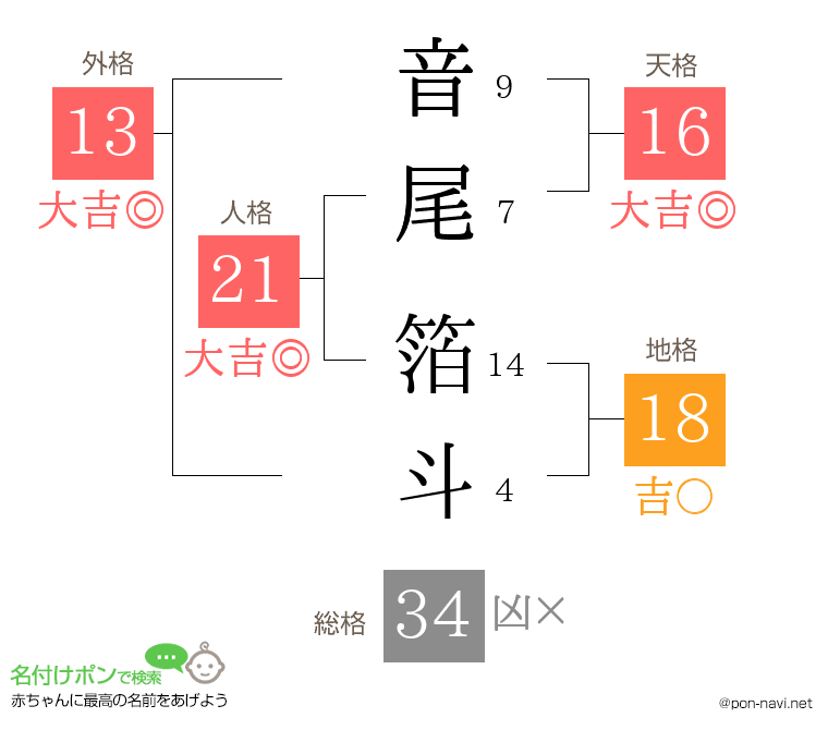 音尾 箔斗さんの姓名判断結果