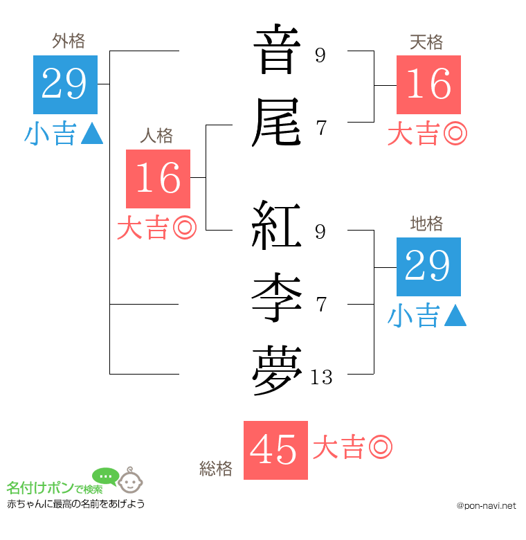 音尾 紅李夢さんの姓名判断結果