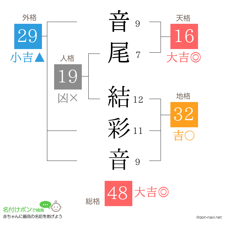 音尾 結彩音さんの姓名判断結果