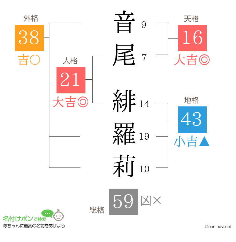 音尾 緋羅莉さんの姓名判断結果