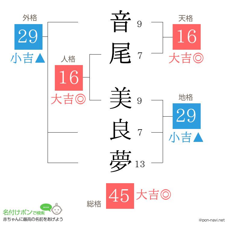 音尾 美良夢さんの姓名判断結果