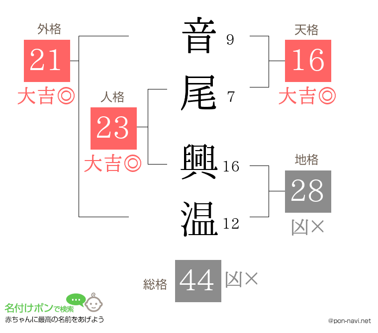 音尾 興温さんの姓名判断結果
