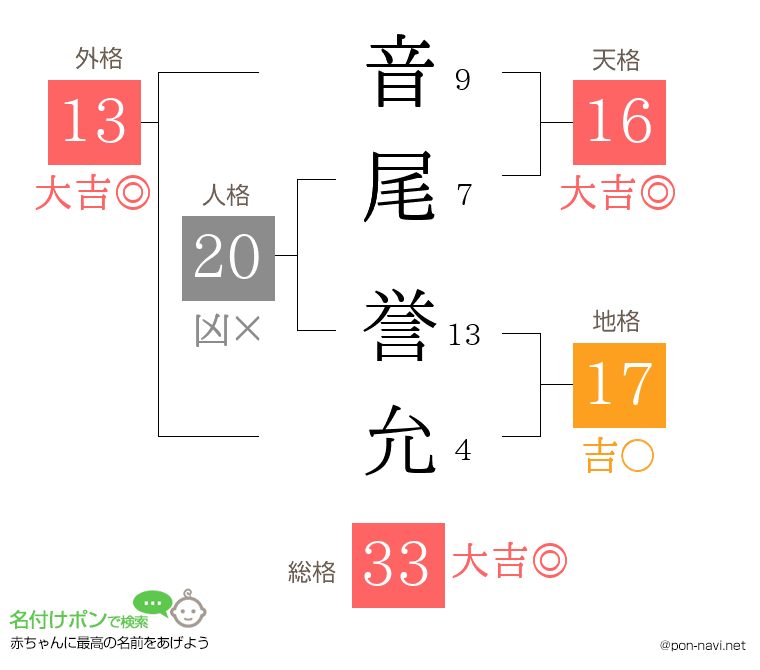音尾 誉允さんの姓名判断結果