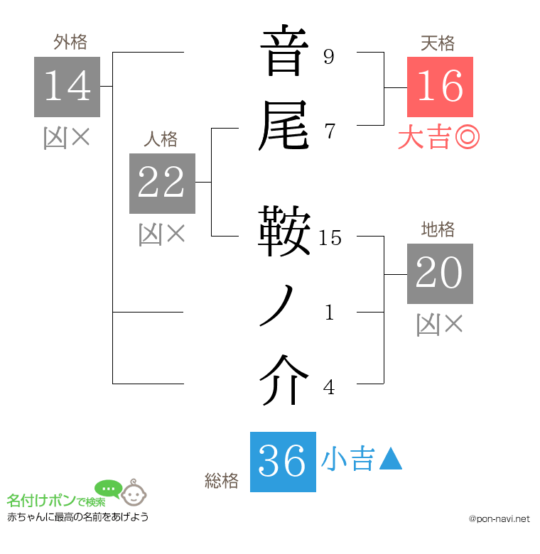 音尾 鞍ノ介さんの姓名判断結果