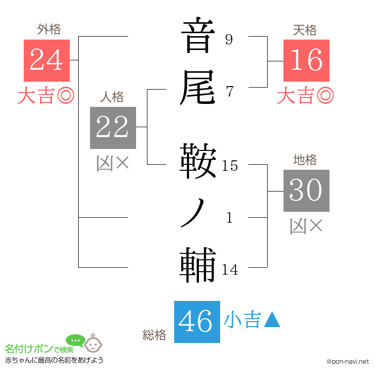 音尾 鞍ノ輔さんの姓名判断結果