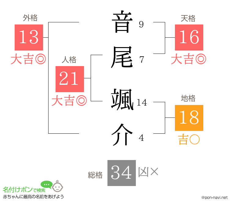 音尾 颯介さんの姓名判断結果