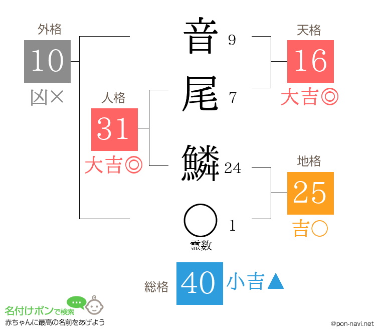 音尾 鱗さんの姓名判断結果