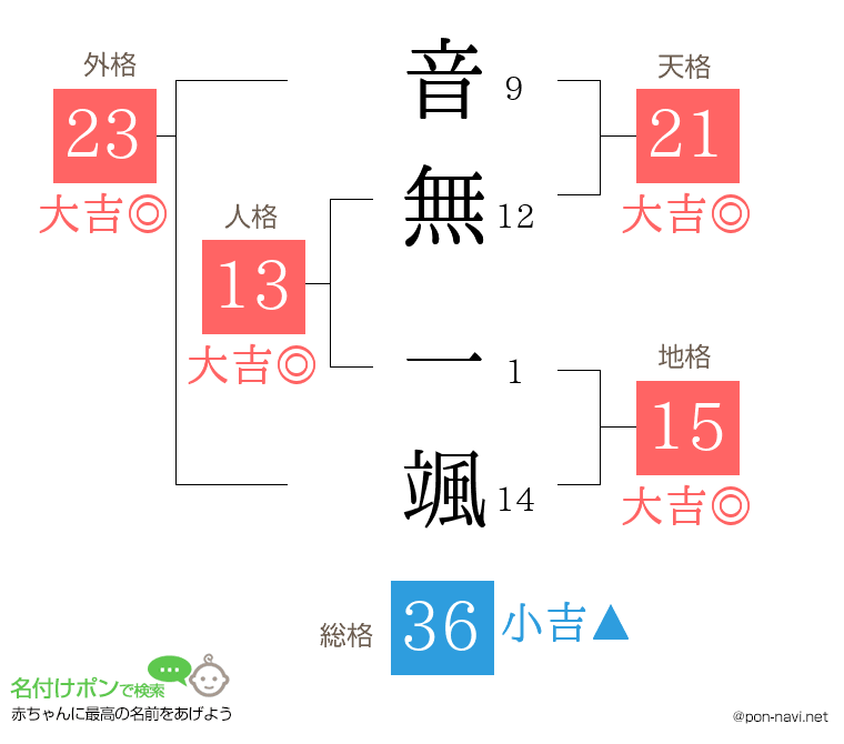 音無 一颯さんの姓名判断結果
