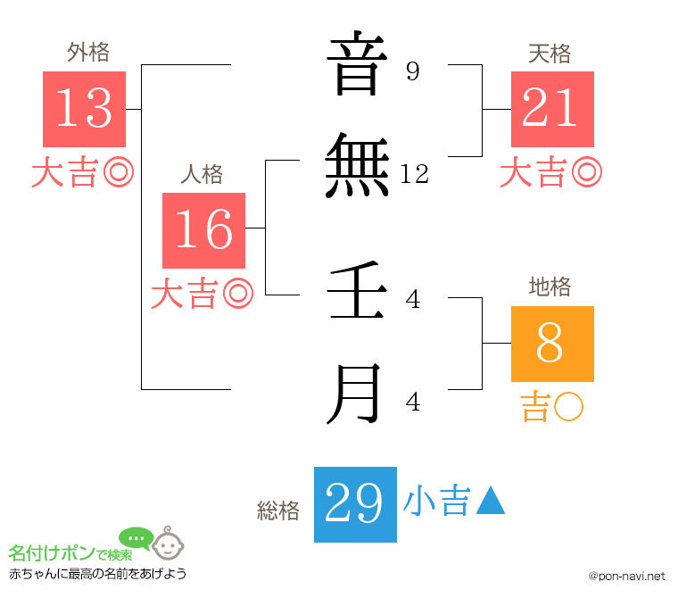 音無 壬月さんの姓名判断結果