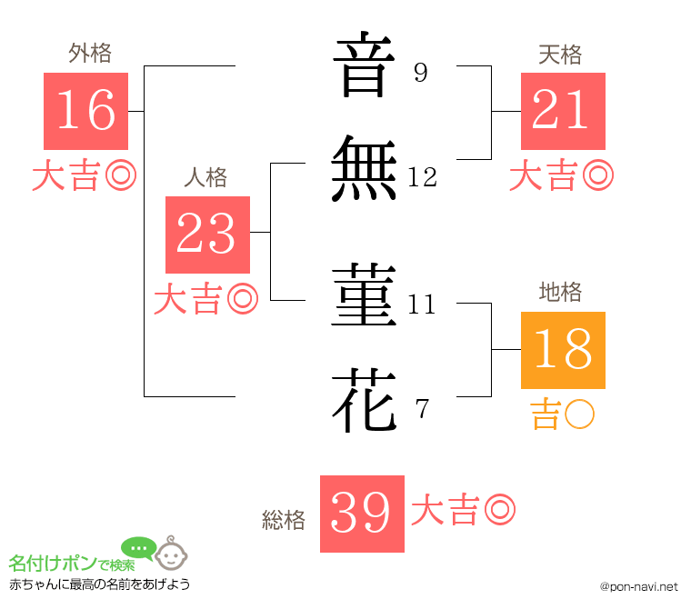 音無 菫花さんの姓名判断結果