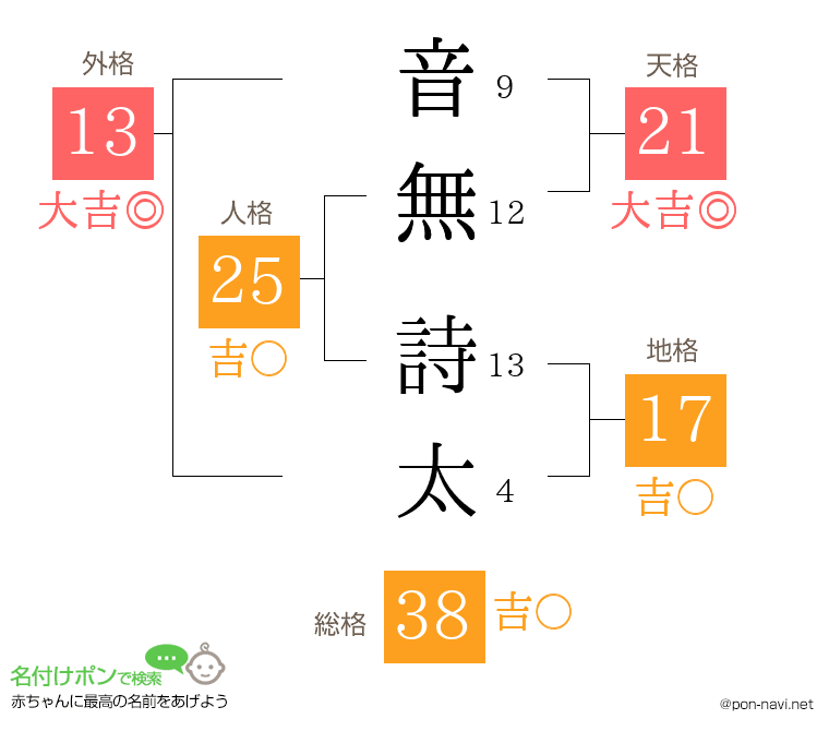音無 詩太さんの姓名判断結果