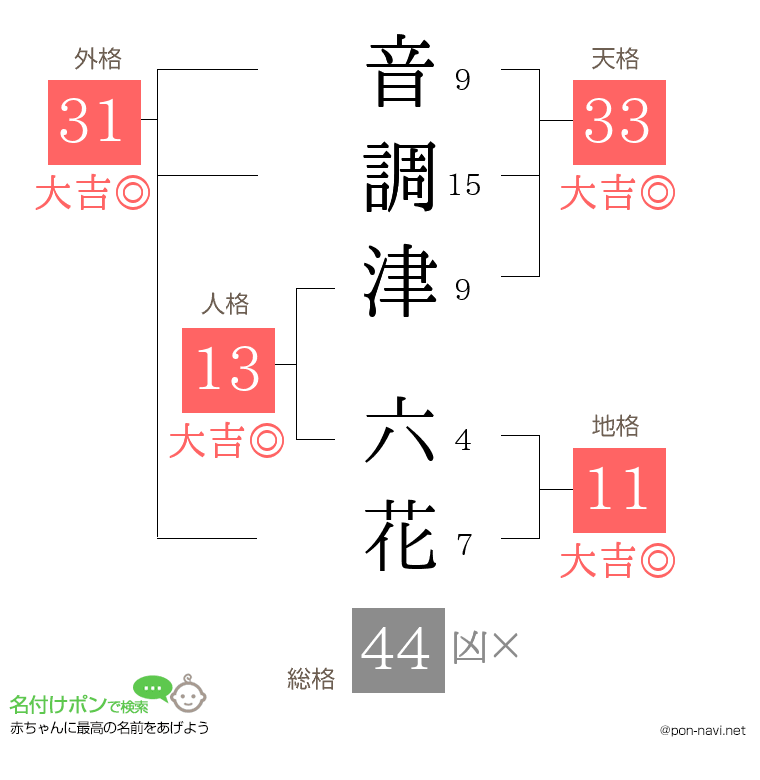 音調津 六花さんの姓名判断結果