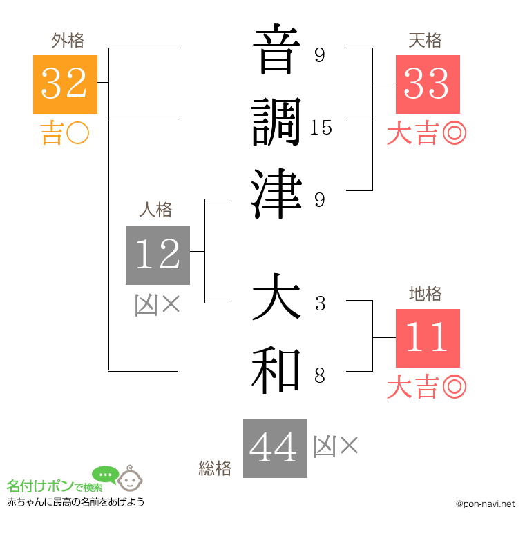 音調津 大和さんの姓名判断結果