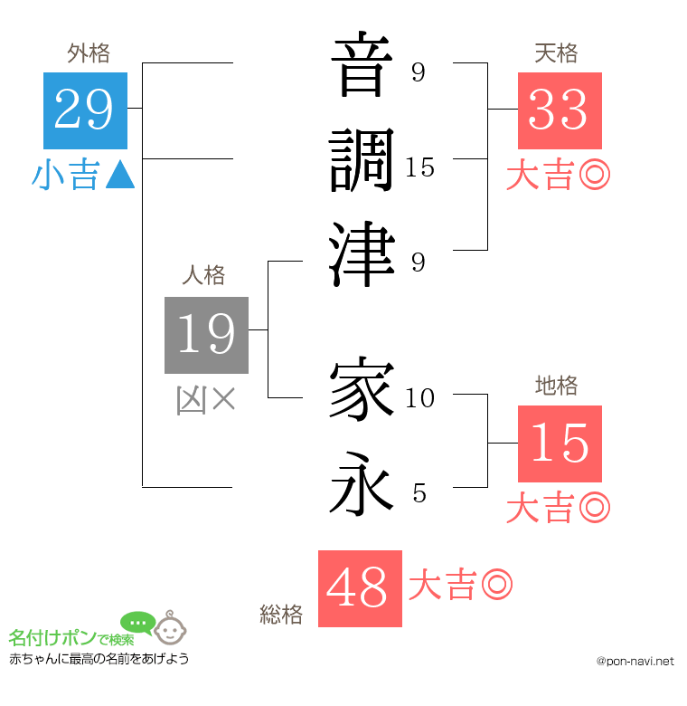 音調津 家永さんの姓名判断結果