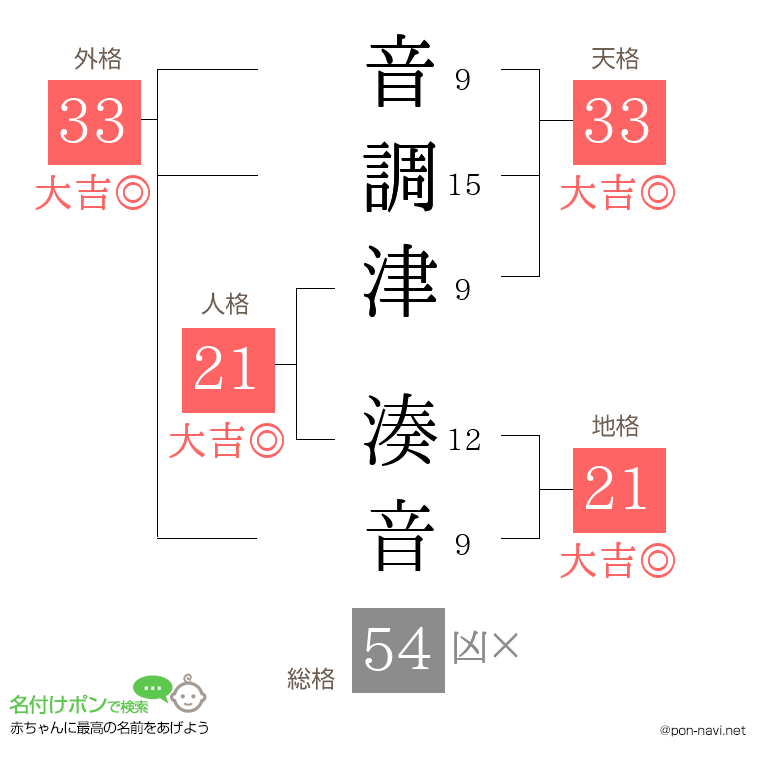 音調津 湊音さんの姓名判断結果