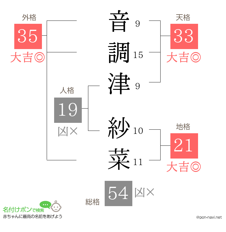 音調津 紗菜さんの姓名判断結果